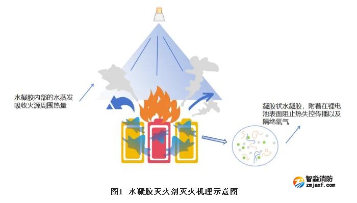 水凝膠滅火劑滅火機理示意圖