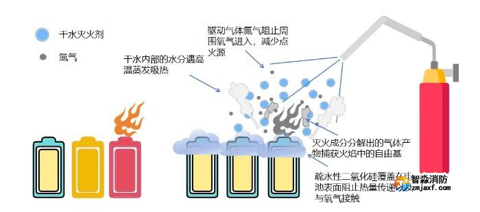 干水滅火劑滅火機理