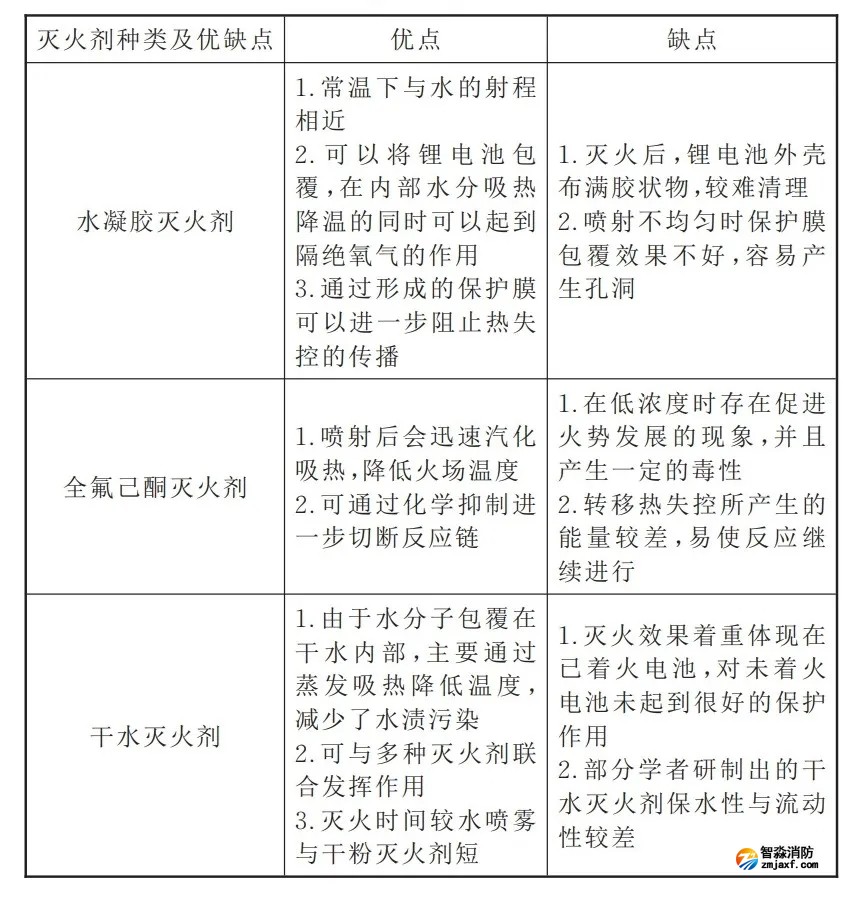 新型滅火劑優缺點分析